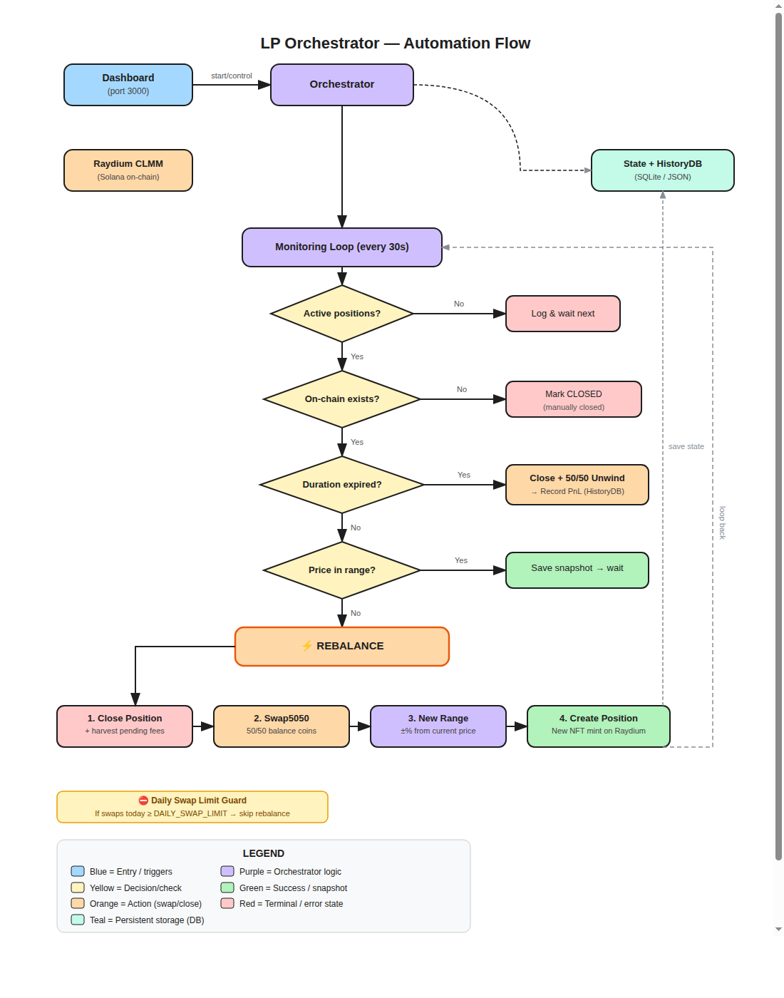 LP Orchestrator Flow